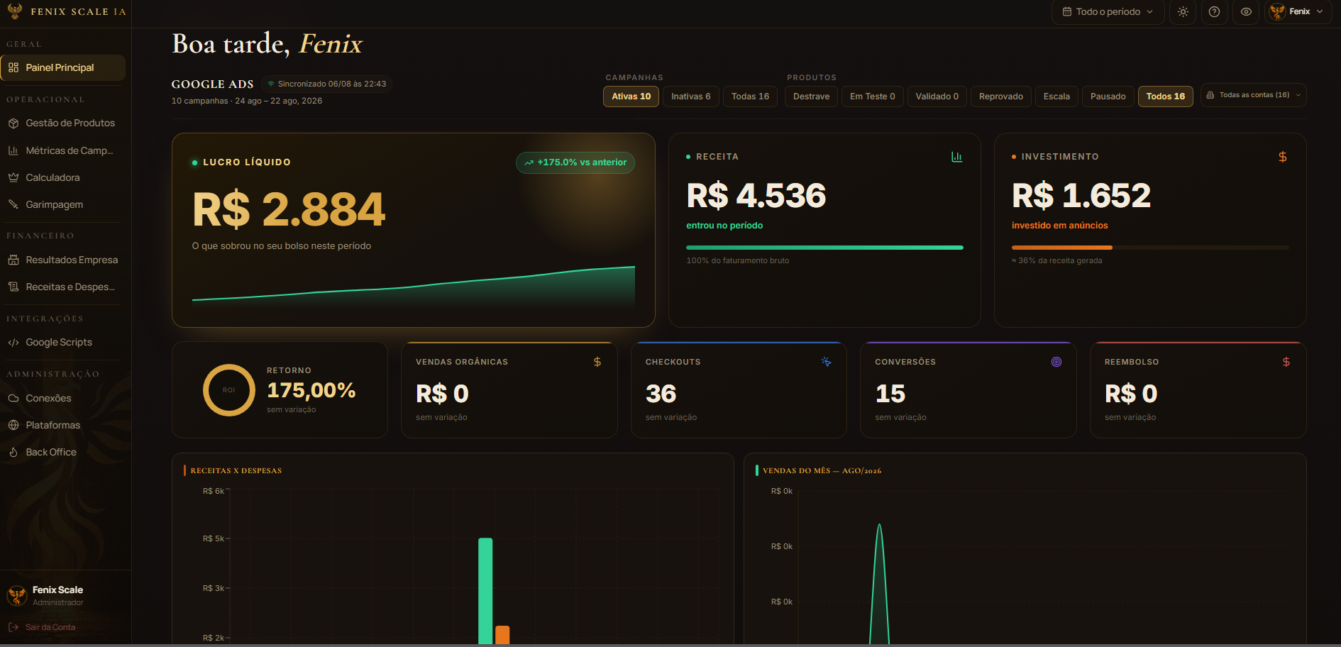 Painel Principal da Fenix Scale: lucro líquido, receita, investimento, ROI, checkouts e conversões consolidados